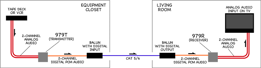 Analog Audio Through a Digital Audio Balun